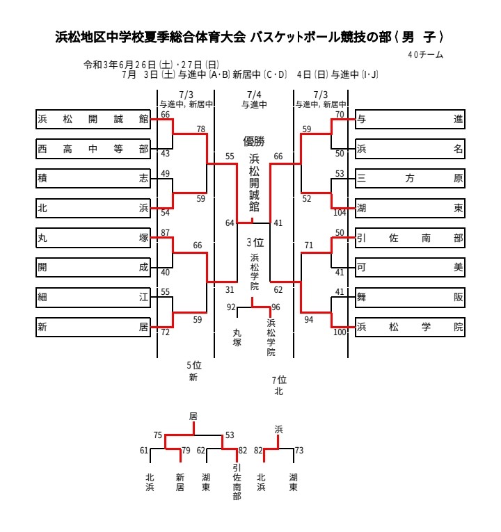 バスケ部　県大会出場おめでとう！！